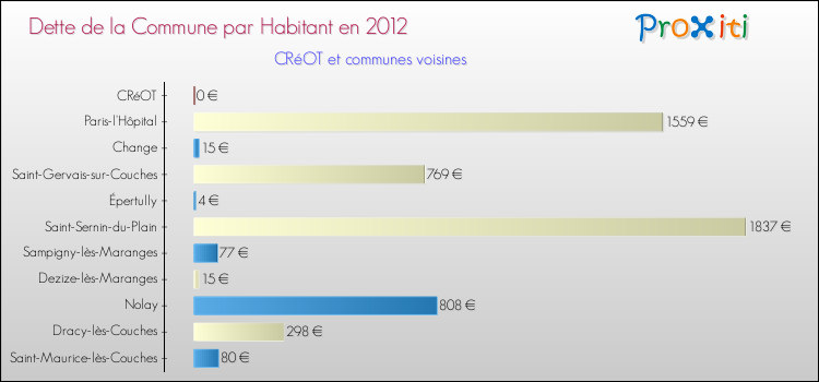 Dette par habitant de la commune en 2012 pour CRéOT et les communes proches Comparaison de la dette par habitant de la commune en 2012 pour CRéOT et les communes voisines