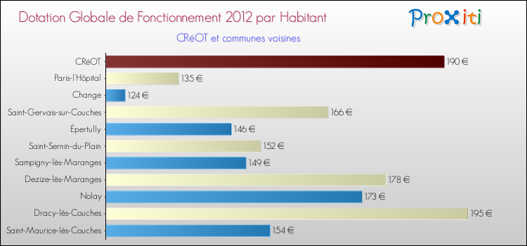 Montant des dotations globales de fonctionnement DGF par Habitant pour CRéOT et les communes proches Comparaison des des dotations globales de fonctionnement DGF par habitant pour CRéOT et les communes voisines