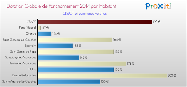 Montant des dotations globales de fonctionnement DGF par Habitant pour CRéOT et les communes proches en 2014. Comparaison des des dotations globales de fonctionnement DGF par habitant pour CRéOT et les communes voisines en 2014.