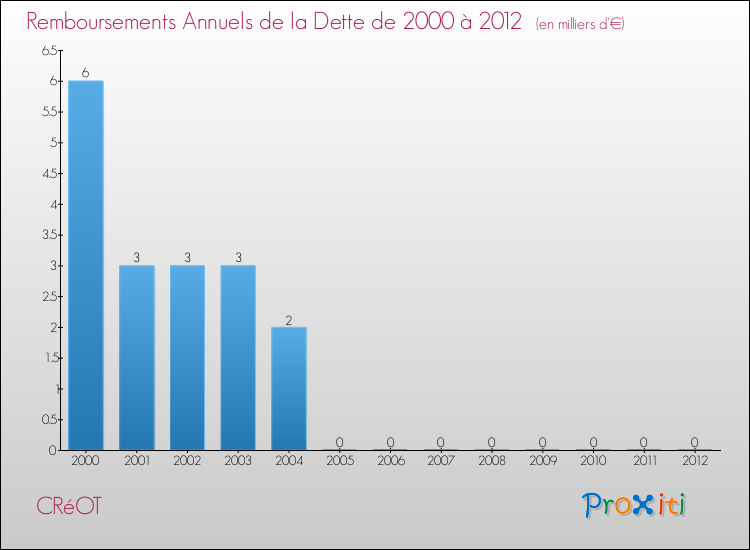 Evolution de l'annuité de la dette pour la commune de CRéOT de 2000 à 2012 Annuités de la dette pour CRéOT de 2000 à 2012