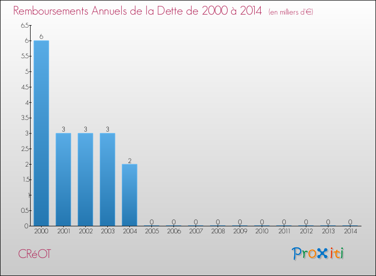 Evolution de l'annuité de la dette pour la commune de CRéOT de 2000 à 2014 Annuités de la dette pour CRéOT de 2000 à 2014