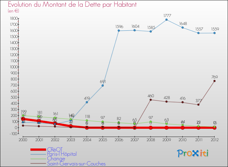 Evolution de la dette par habitant pour la commune de CRéOT et les communes proches de 2000 à 2012 Comparaison de la dette par habitant pour CRéOT et les communes voisines de 2000 à 2012