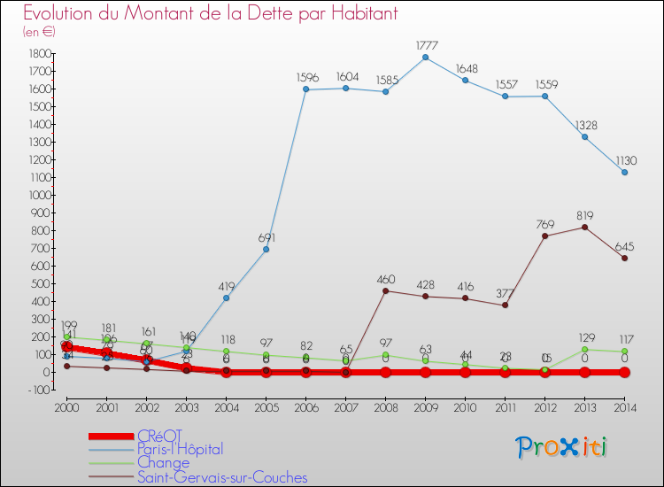 Evolution de la dette par habitant pour la commune de CRéOT et les communes proches de 2000 à 2014 Comparaison de la dette par habitant pour CRéOT et les communes voisines de 2000 à 2014