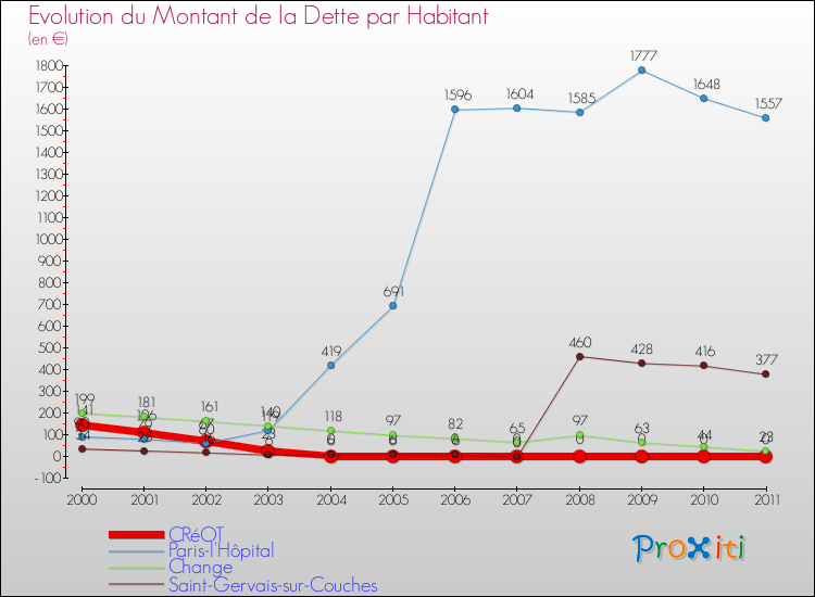 Evolution de la dette par habitant pour la commune de CRéOT et les communes proches Comparaison de la dette par habitant pour CRéOT et les communes voisines