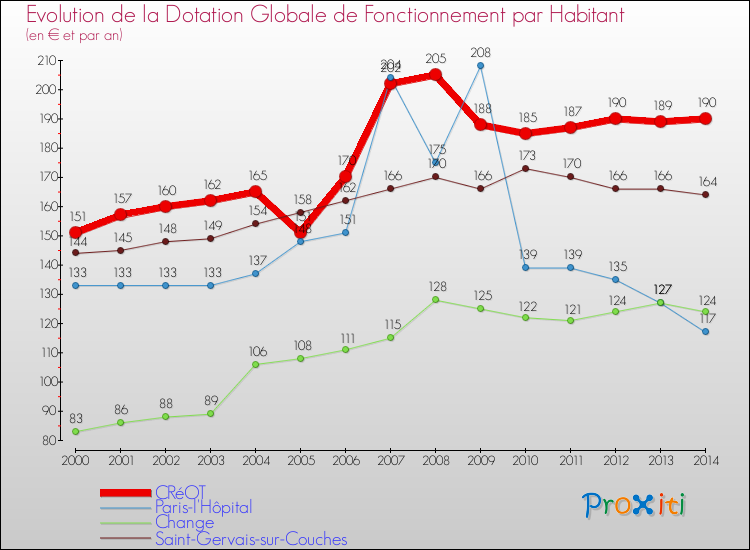 Evolution et montant de la dotation globale de fonctionnement par Habitant pour CRéOT et les communes proches de 2000 à 2014. Comparaison des dotations globales de fonctionnement par habitant pour CRéOT et les communes voisines de 2000 à 2014.