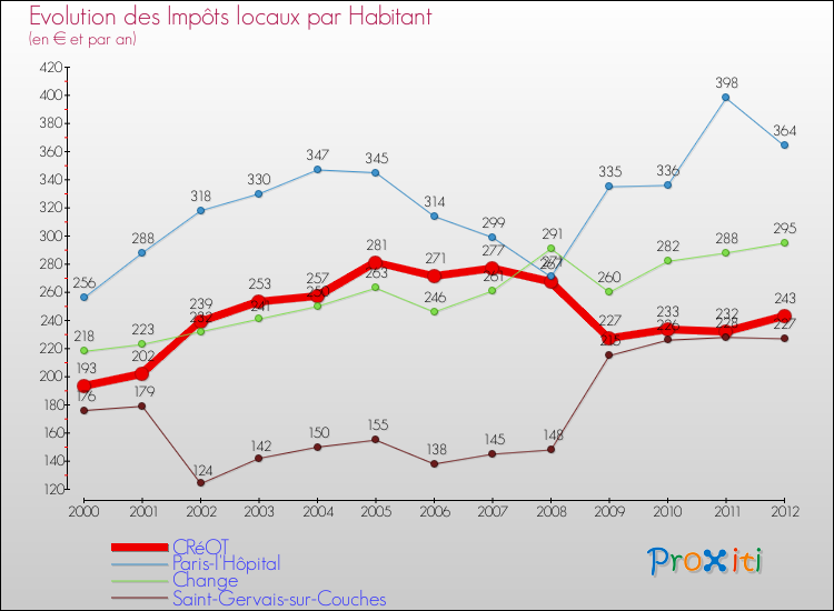 Evolution et montant des impôts locaux par Habitant pour CRéOT et les communes proches Comparaison des impôts locaux par habitant pour CRéOT et les communes voisines
