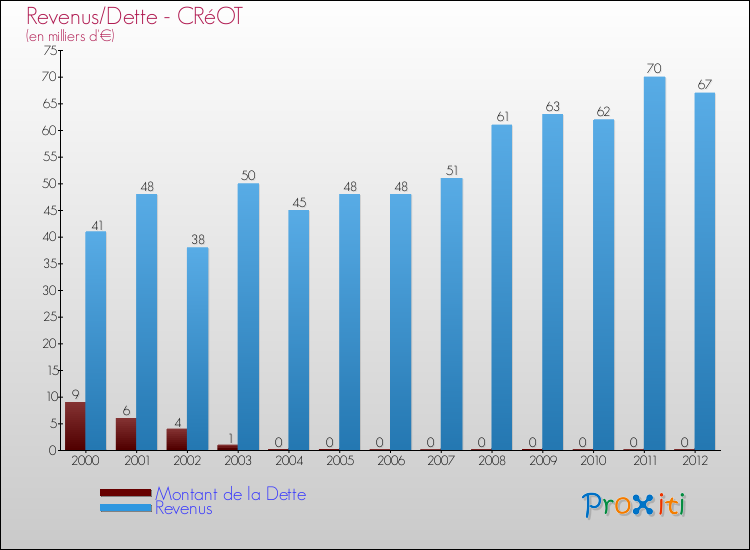 Evolution comparée de la dette et des revenus pour la commune de CRéOT de 2000 à 2012 Comparaison de la dette et des revenus pour CRéOT de 2000 à 2012