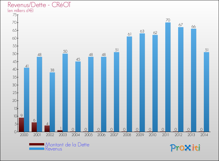 Evolution comparée de la dette et des revenus pour la commune de CRéOT de 2000 à 2014 Comparaison de la dette et des revenus pour CRéOT de 2000 à 2014