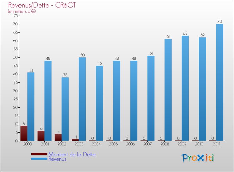 Evolution comparée de la dette et des revenus pour la commune de CRéOT de 2000 à 2011 Comparaison de la dette et des revenus pour CRéOT de 2000 à 2011