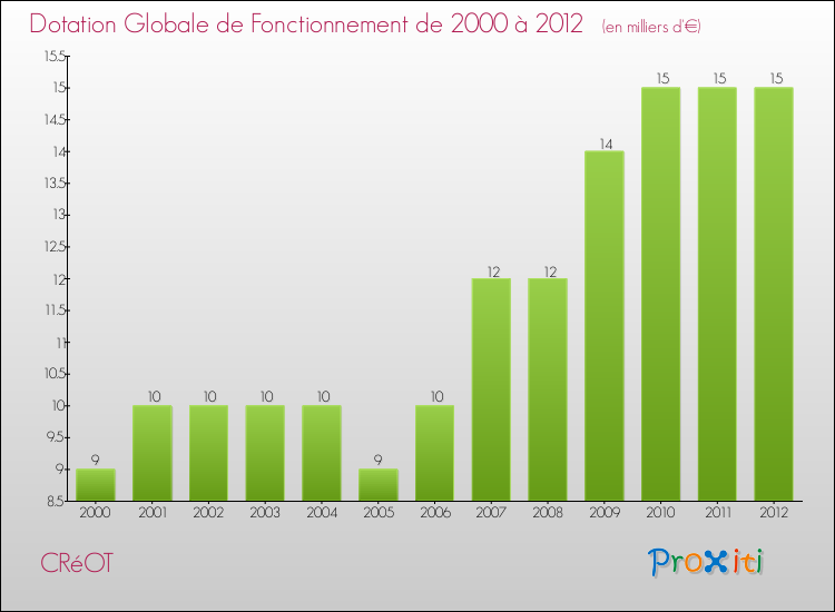 Evolution du montant de la Dotation Globale de Fonctionnement pour la commune de CRéOT de 2000 à 2012 Evolution du montant de la Dotation Globale de Fonctionnement pour CRéOT de 2000 à 2012