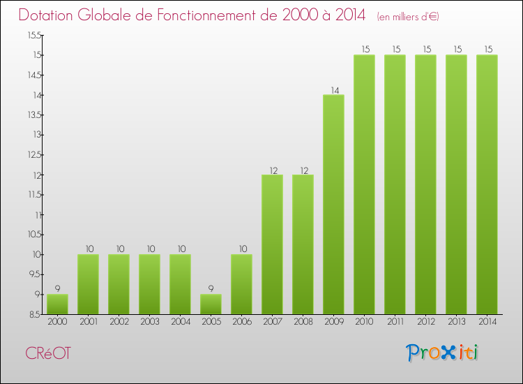 Evolution du montant de la Dotation Globale de Fonctionnement pour la commune de CRéOT de 2000 à 2014 Evolution du montant de la Dotation Globale de Fonctionnement pour CRéOT de 2000 à 2014