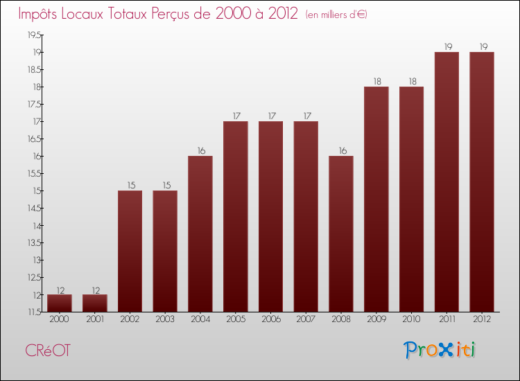 Evolution des Impôts Locaux pour la commune de CRéOT de 2000 à 2012 Evolution des Impôts Locaux pour CRéOT de 2000 à 2012