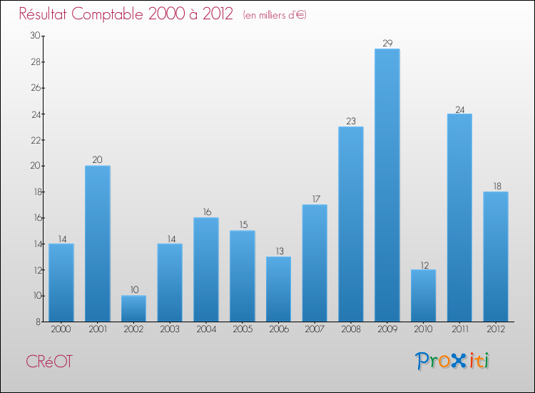 Evolution du résultat comptable pour la commune de CRéOT de 2000 à 2012 Evolution du résultat comptable pour CRéOT de 2000 à 2012