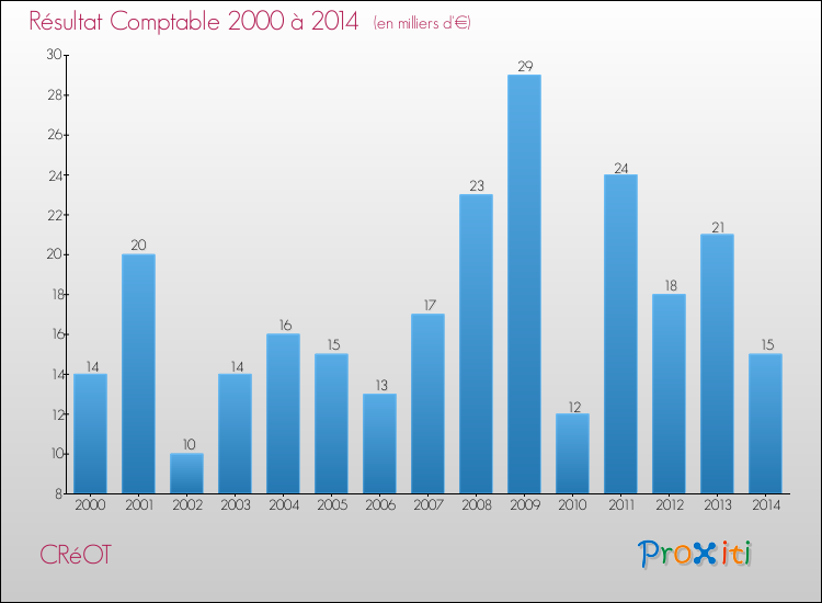 Evolution du résultat comptable pour la commune de CRéOT de 2000 à 2014 Evolution du résultat comptable pour CRéOT de 2000 à 2014