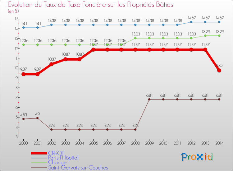 Evolution du taux de la taxe foncière sur le bati pour CRéOT et les communes proches de 2000 à 2014 Comparaison des taux de taxe foncière sur le bati pour CRéOT et les communes voisines de 2000 à 2014