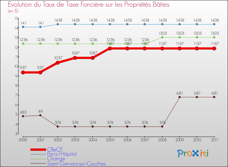 Evolution du taux de la taxe foncière sur le bati pour CRéOT et les communes proches Comparaison des taux de taxe foncière sur le bati pour CRéOT et les communes voisines