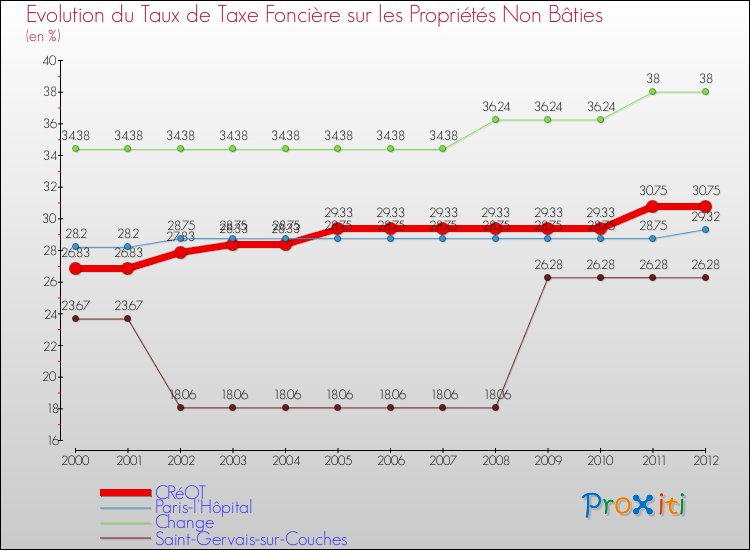 Evolution du taux de la taxe foncière sur les immeubles et terrains non batis pour CRéOT et les communes proches de 2000 à 2012 Comparaison des taux de la taxe foncière sur les immeubles et terrains non batis pour CRéOT et les communes voisines de 2000 à 2012