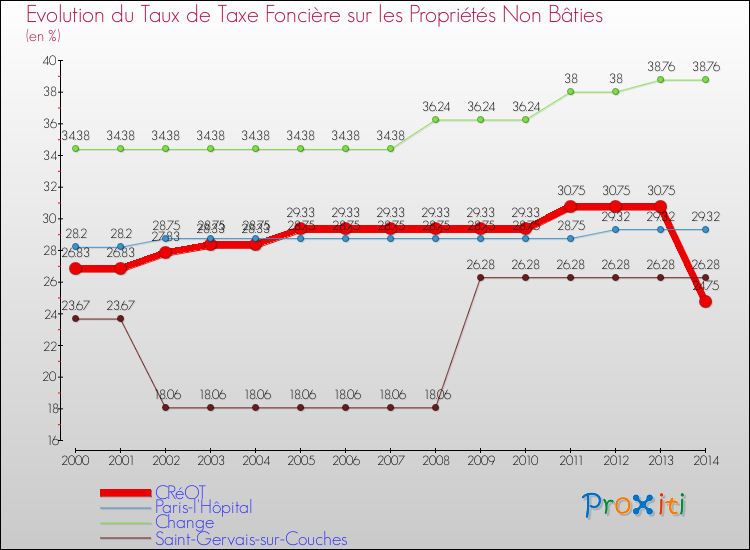 Evolution du taux de la taxe foncière sur les immeubles et terrains non batis pour CRéOT et les communes proches de 2000 à 2014 Comparaison des taux de la taxe foncière sur les immeubles et terrains non batis pour CRéOT et les communes voisines de 2000 à 2014