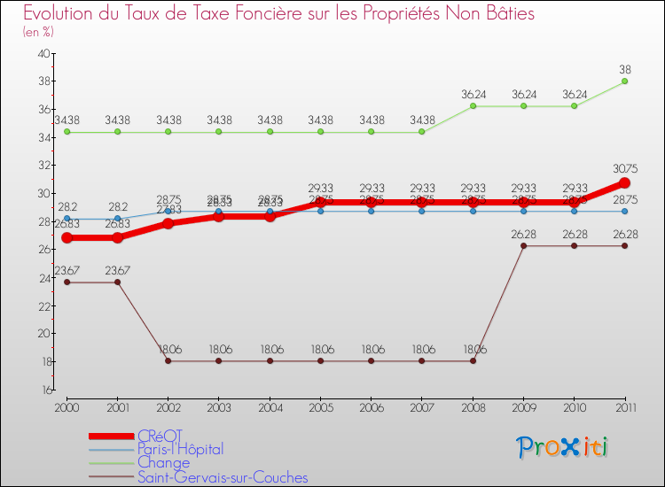 Evolution du taux de la taxe foncière sur les immeubles et terrains non batis pour CRéOT et les communes proches Comparaison des taux de la taxe foncière sur les immeubles et terrains non batis pour CRéOT et les communes voisines