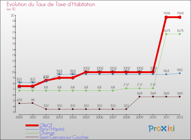 Evolution du taux de la taxe d'habitation pour CRéOT et les communes proches Comparaison des taux de la taxe d'habitation pour CRéOT et les communes voisines