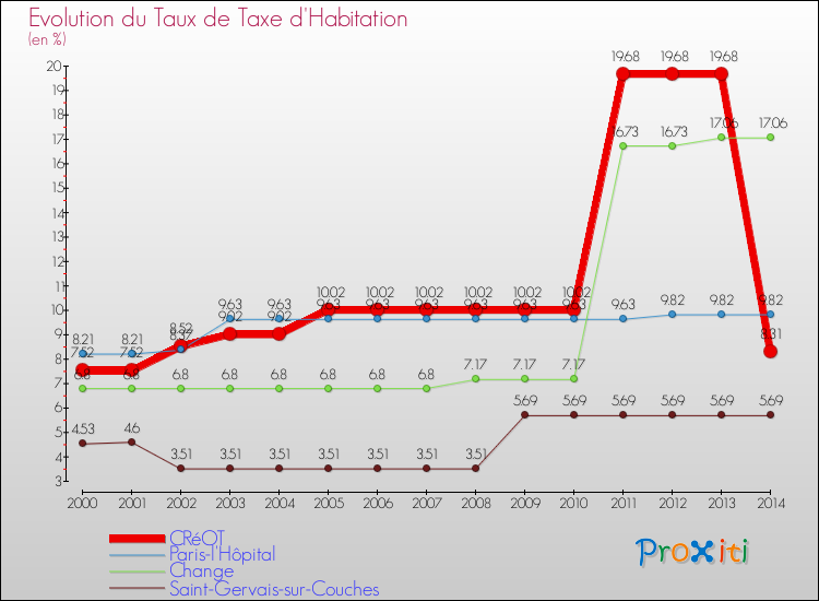 Evolution du taux de la taxe d'habitation pour CRéOT et les communes proches de 2000 à 2014 Comparaison des taux de la taxe d'habitation pour CRéOT et les communes voisines de 2000 à 2014