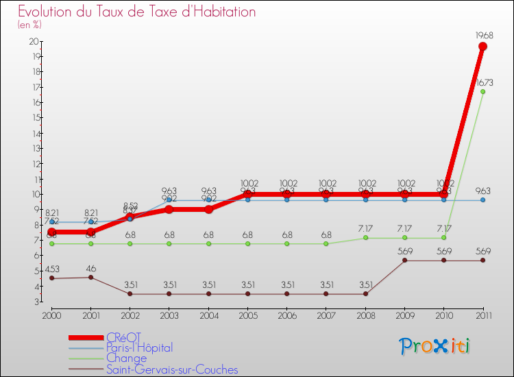 Evolution du taux de la taxe d'habitation pour CRéOT et les communes proches Comparaison des taux de la taxe d'habitation pour CRéOT et les communes voisines