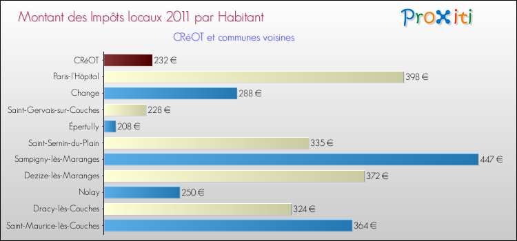 Montant des impôts locaux par Habitant pour CRéOT et les communes proches Comparaison des impôts locaux par habitant pour CRéOT et les communes voisines