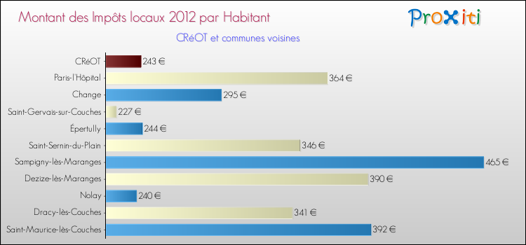 Montant des impôts locaux par Habitant pour CRéOT et les communes proches Comparaison des impôts locaux par habitant pour CRéOT et les communes voisines