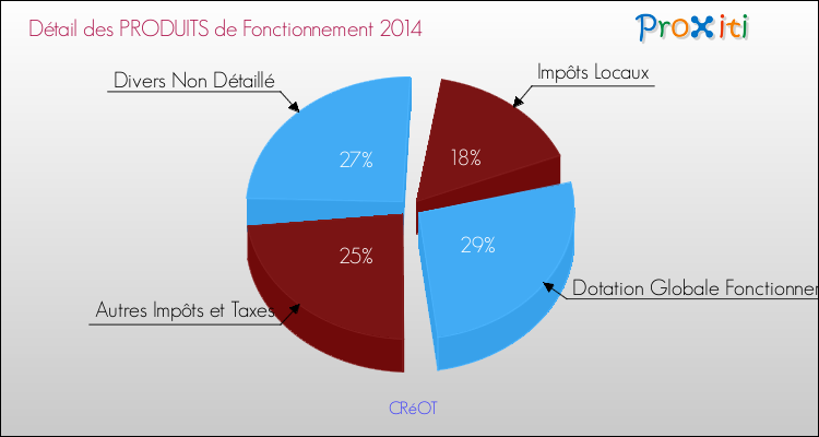 Décomposition du Budget de Fonctionnement 2014 de la commune de CRéOT Budget de Fonctionnement 2014 pour la commune de CRéOT