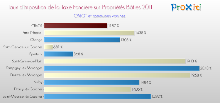 Taux d'imposition de la taxe foncière sur le bati 2011 pour CRéOT et les communes proches Comparaison des taux d'imposition de la taxe foncière sur le bati 2011 pour CRéOT et les communes voisines