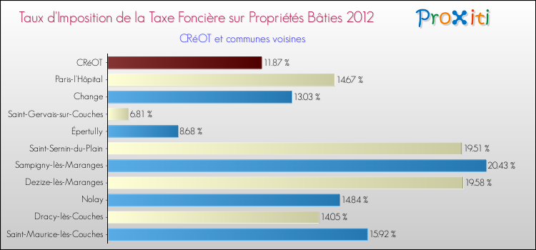 Taux d'imposition de la taxe foncière sur le bati 2012 pour CRéOT et les communes proches Comparaison des taux d'imposition de la taxe foncière sur le bati 2012 pour CRéOT et les communes voisines