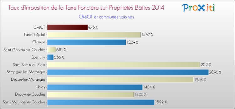 Taux d'imposition de la taxe foncière sur le bati 2014 pour CRéOT et les communes proches Comparaison des taux d'imposition de la taxe foncière sur le bati 2014 pour CRéOT et les communes voisines