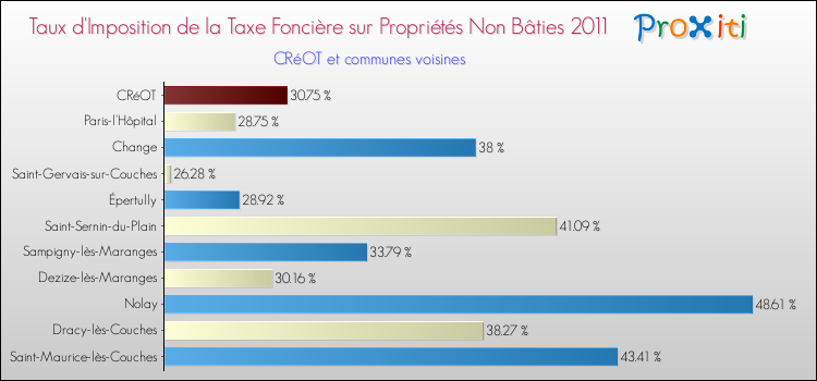 Taux d'imposition de la taxe foncière sur les immeubles et terrains non batis 2011 pour CRéOT et les communes proches Comparaison des taux d'imposition de la taxe foncière sur les immeubles et terrains non batis 2011 pour CRéOT et les communes voisines