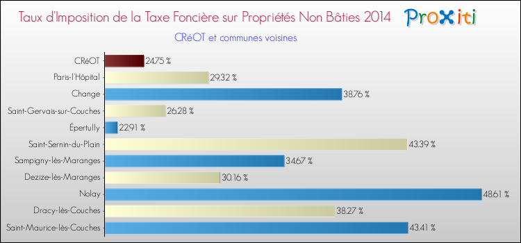 Taux d'imposition de la taxe foncière sur les immeubles et terrains non batis 2014 pour CRéOT et les communes proches Comparaison des taux d'imposition de la taxe foncière sur les immeubles et terrains non batis 2014 pour CRéOT et les communes voisines