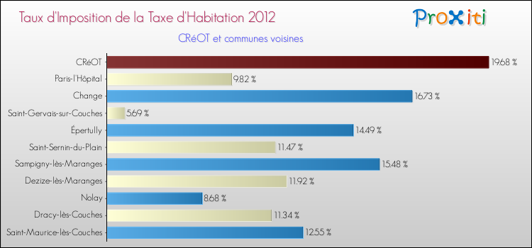 Taux d'imposition de la taxe d'habitation 2012 pour CRéOT et les communes proches Comparaison des taux d'imposition de la taxe d'habitation 2012 pour CRéOT et les communes voisines