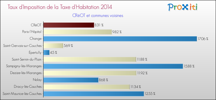 Taux d'imposition de la taxe d'habitation 2014 pour CRéOT et les communes proches Comparaison des taux d'imposition de la taxe d'habitation 2014 pour CRéOT et les communes voisines