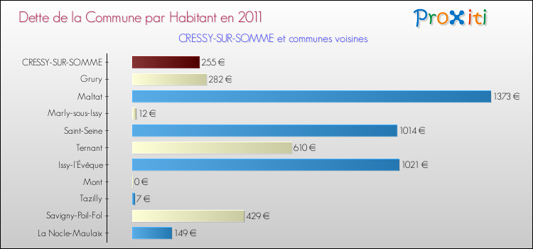 Dette par habitant de la commune en 2011 pour CRESSY-SUR-SOMME et les communes proches Comparaison de la dette par habitant de la commune en 2011 pour CRESSY-SUR-SOMME et les communes voisines