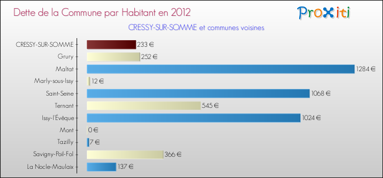 Dette par habitant de la commune en 2012 pour CRESSY-SUR-SOMME et les communes proches Comparaison de la dette par habitant de la commune en 2012 pour CRESSY-SUR-SOMME et les communes voisines