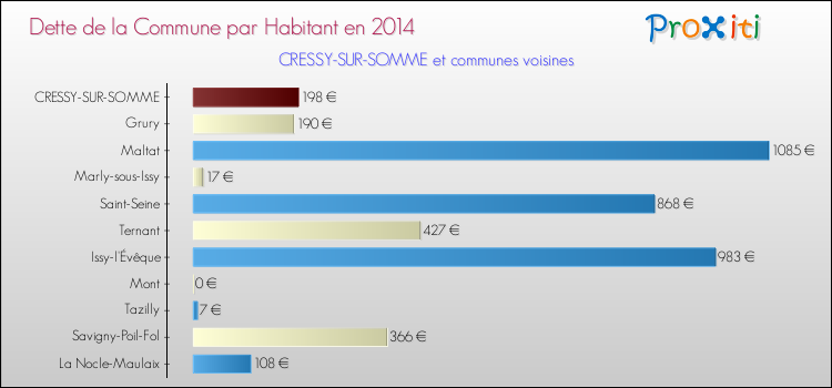 Dette par habitant de la commune en 2014 pour CRESSY-SUR-SOMME et les communes proches Comparaison de la dette par habitant de la commune en 2014 pour CRESSY-SUR-SOMME et les communes voisines