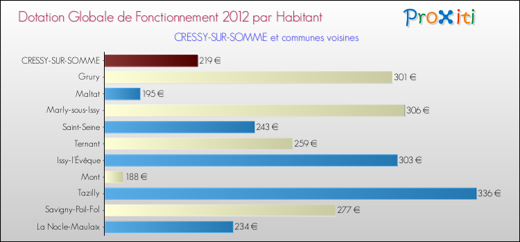 Montant des dotations globales de fonctionnement DGF par Habitant pour CRESSY-SUR-SOMME et les communes proches Comparaison des des dotations globales de fonctionnement DGF par habitant pour CRESSY-SUR-SOMME et les communes voisines