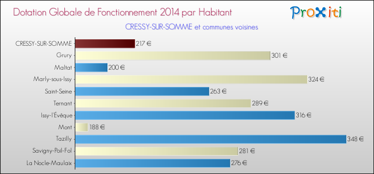 Montant des dotations globales de fonctionnement DGF par Habitant pour CRESSY-SUR-SOMME et les communes proches en 2014. Comparaison des des dotations globales de fonctionnement DGF par habitant pour CRESSY-SUR-SOMME et les communes voisines en 2014.