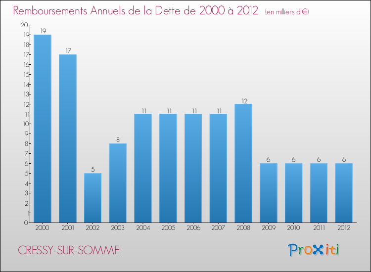 Evolution de l'annuité de la dette pour la commune de CRESSY-SUR-SOMME de 2000 à 2012 Annuités de la dette pour CRESSY-SUR-SOMME de 2000 à 2012