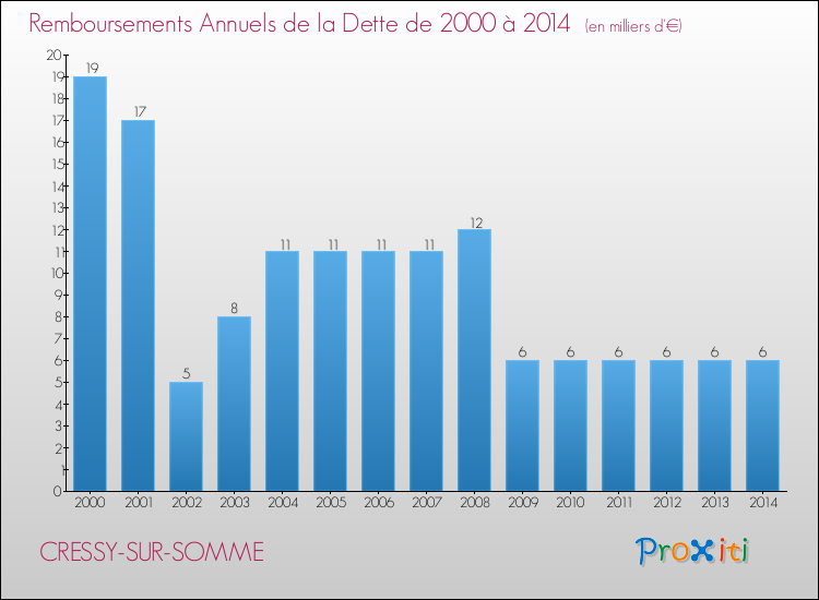 Evolution de l'annuité de la dette pour la commune de CRESSY-SUR-SOMME de 2000 à 2014 Annuités de la dette pour CRESSY-SUR-SOMME de 2000 à 2014