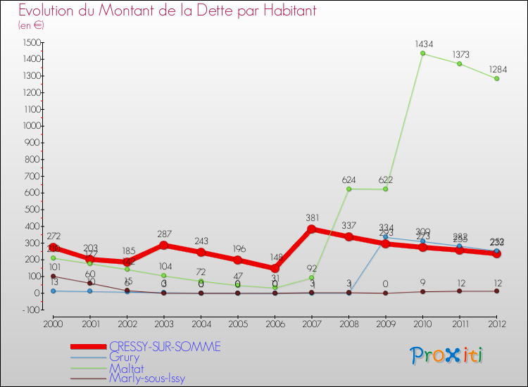 Evolution de la dette par habitant pour la commune de CRESSY-SUR-SOMME et les communes proches de 2000 à 2012 Comparaison de la dette par habitant pour CRESSY-SUR-SOMME et les communes voisines de 2000 à 2012