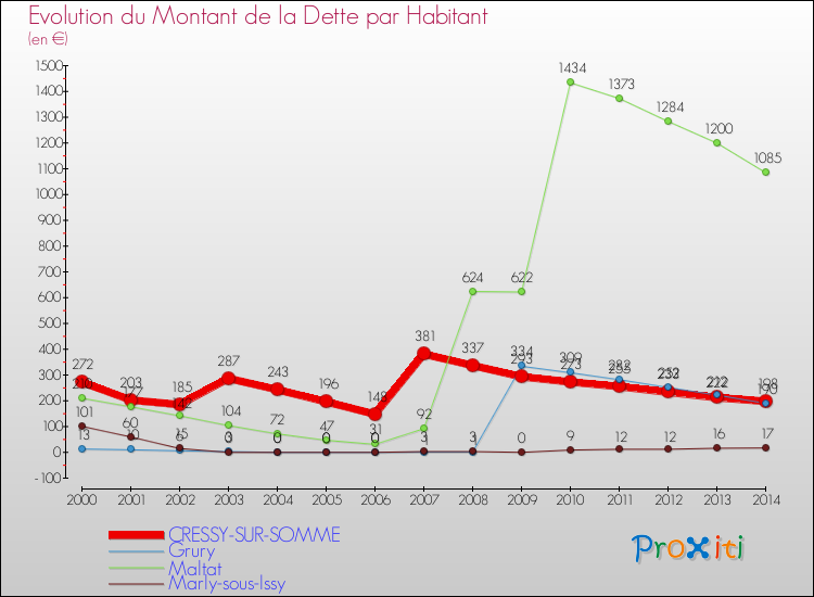 Evolution de la dette par habitant pour la commune de CRESSY-SUR-SOMME et les communes proches de 2000 à 2014 Comparaison de la dette par habitant pour CRESSY-SUR-SOMME et les communes voisines de 2000 à 2014