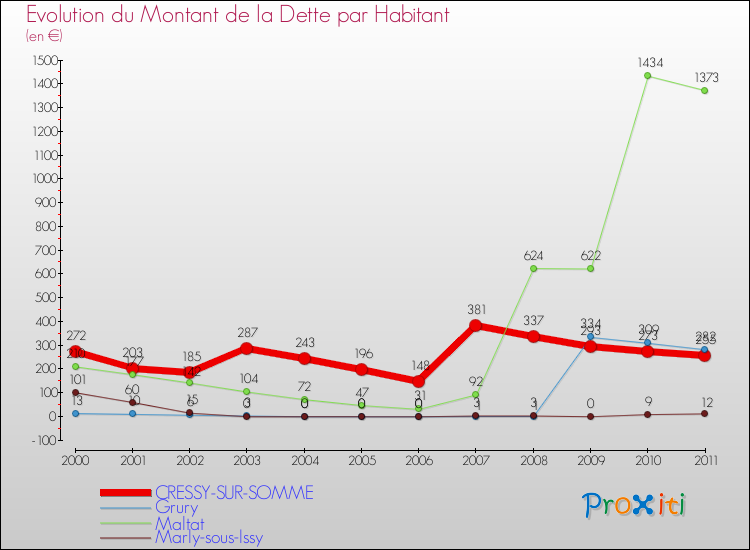 Evolution de la dette par habitant pour la commune de CRESSY-SUR-SOMME et les communes proches Comparaison de la dette par habitant pour CRESSY-SUR-SOMME et les communes voisines