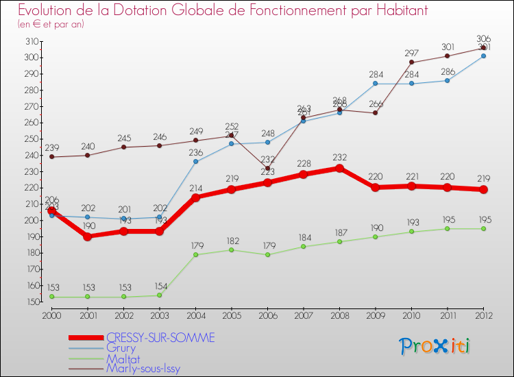 Evolution et montant de la dotation globale de fonctionnement par Habitant pour CRESSY-SUR-SOMME et les communes proches Comparaison des dotations globales de fonctionnement par habitant pour CRESSY-SUR-SOMME et les communes voisines