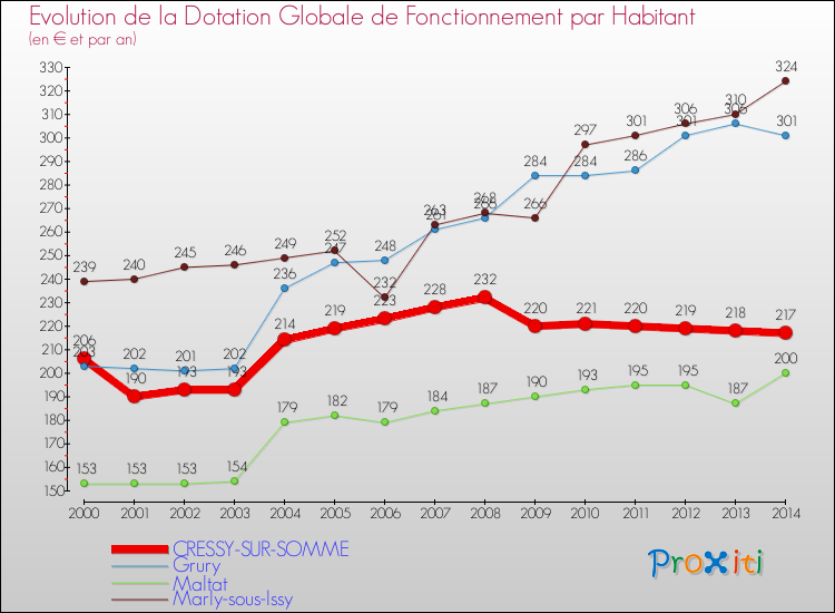 Evolution et montant de la dotation globale de fonctionnement par Habitant pour CRESSY-SUR-SOMME et les communes proches de 2000 à 2014. Comparaison des dotations globales de fonctionnement par habitant pour CRESSY-SUR-SOMME et les communes voisines de 2000 à 2014.