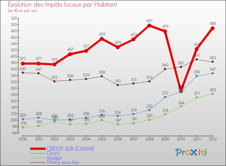 Evolution et montant des impôts locaux par Habitant pour CRESSY-SUR-SOMME et les communes proches Comparaison des impôts locaux par habitant pour CRESSY-SUR-SOMME et les communes voisines