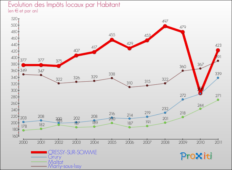 Evolution et montant des impôts locaux par Habitant pour CRESSY-SUR-SOMME et les communes proches Comparaison des impôts locaux par habitant pour CRESSY-SUR-SOMME et les communes voisines